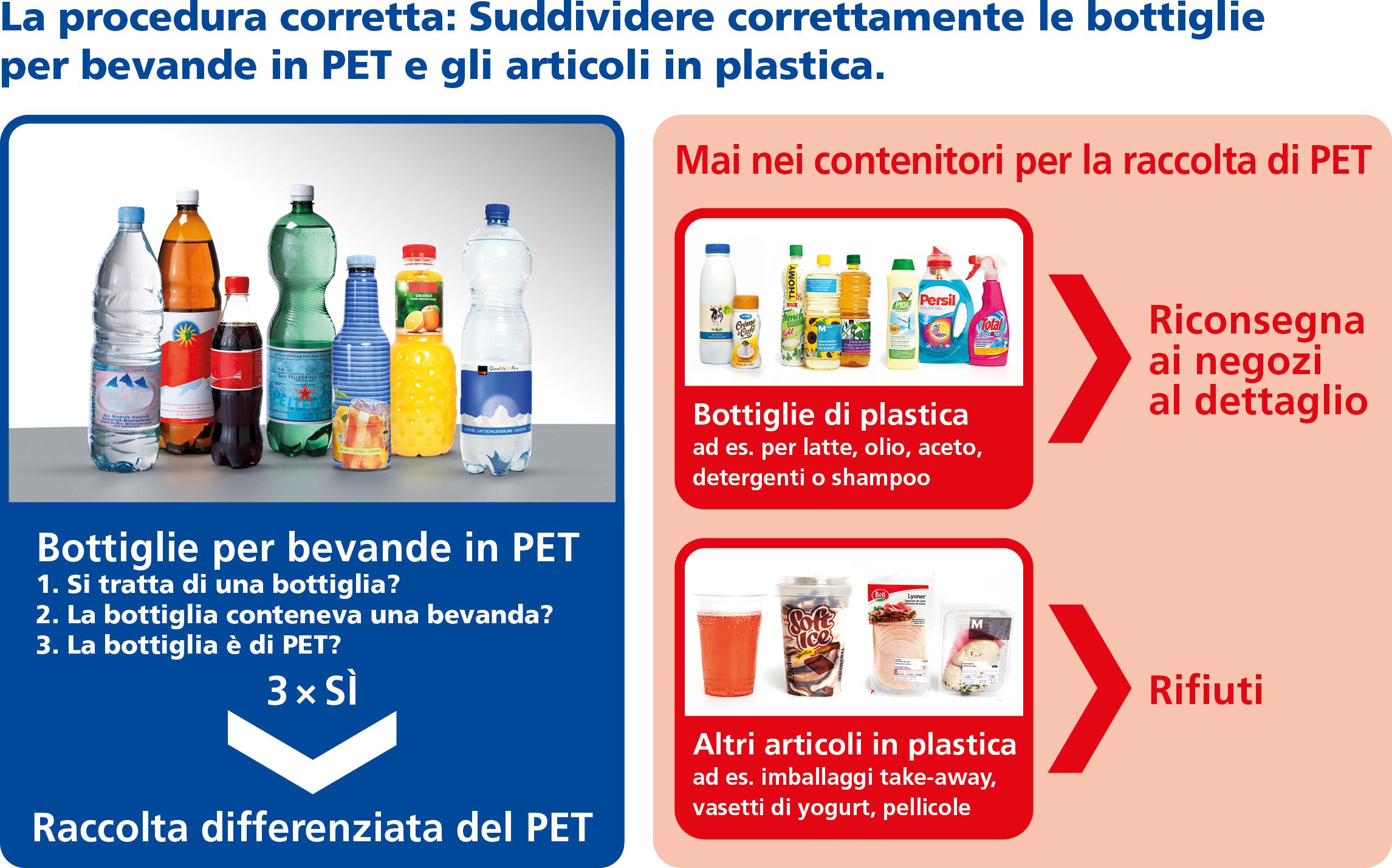 Solo le bottiglie per bevande in PET vanno smaltite nella raccolta del PET  - PET-Recycling Schweiz